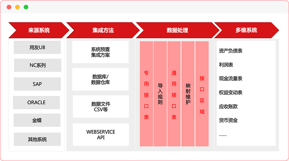 数据自动采集  预置规则模型