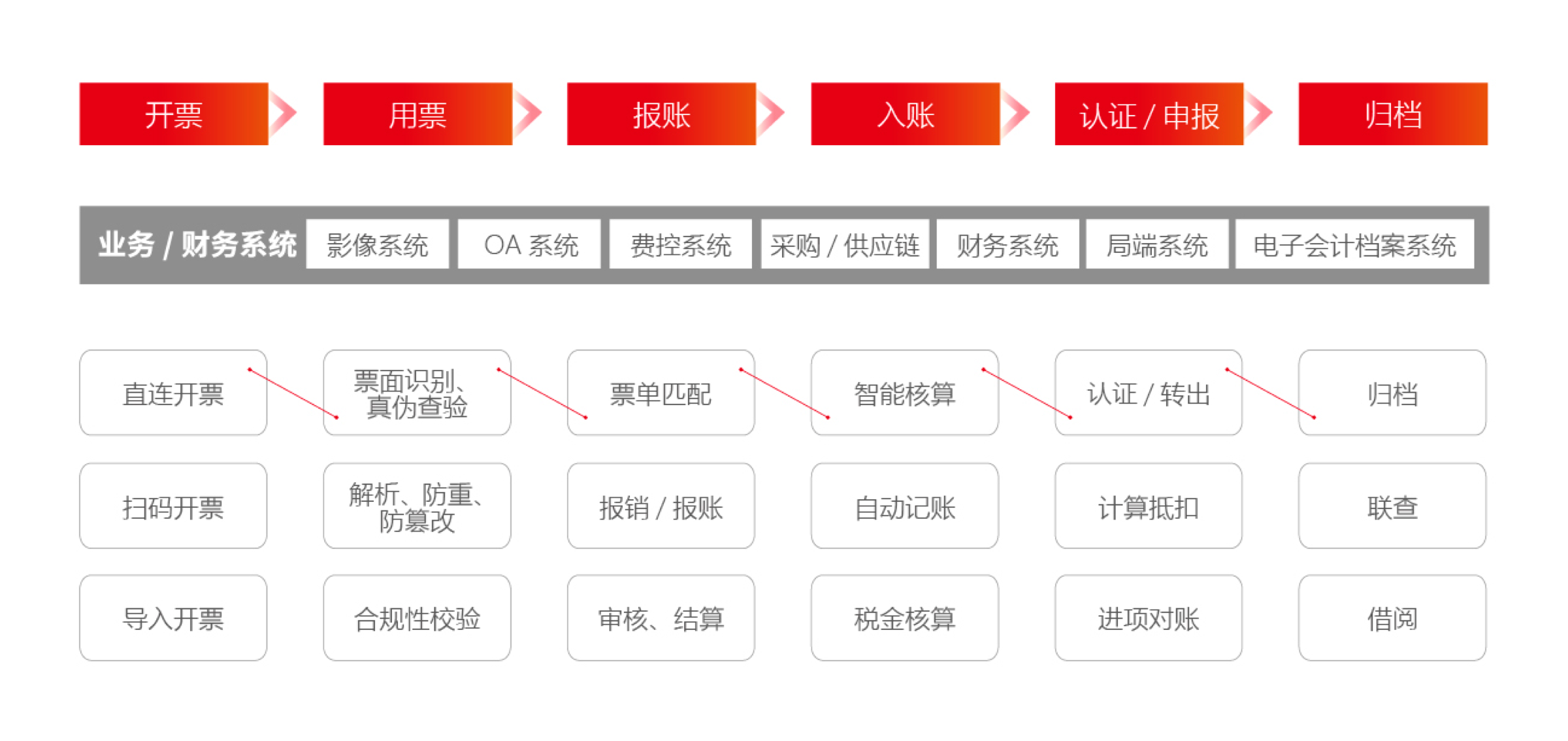业财税档一体化