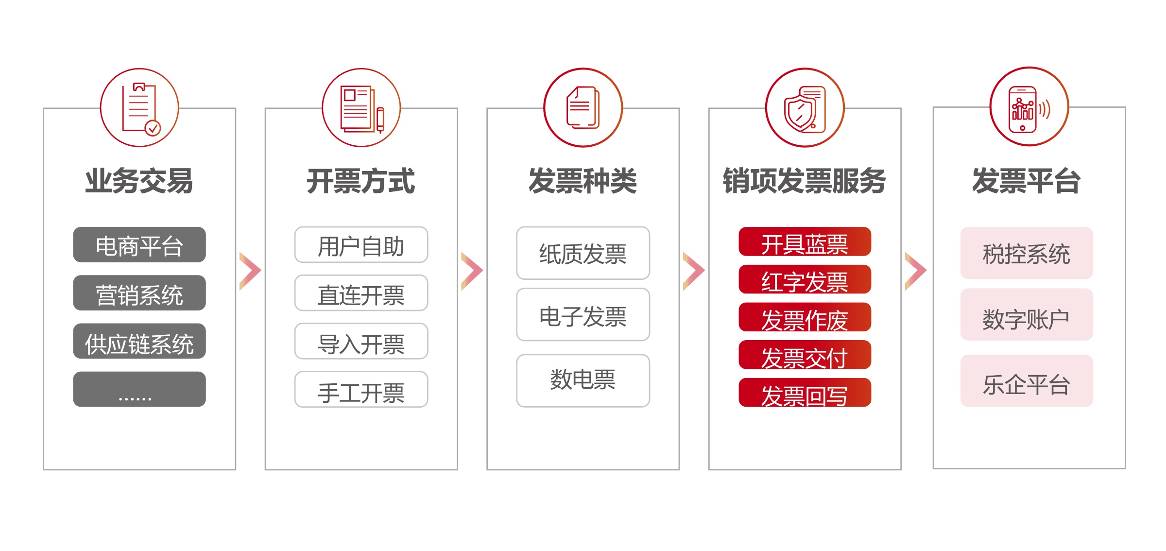 销项发票管理