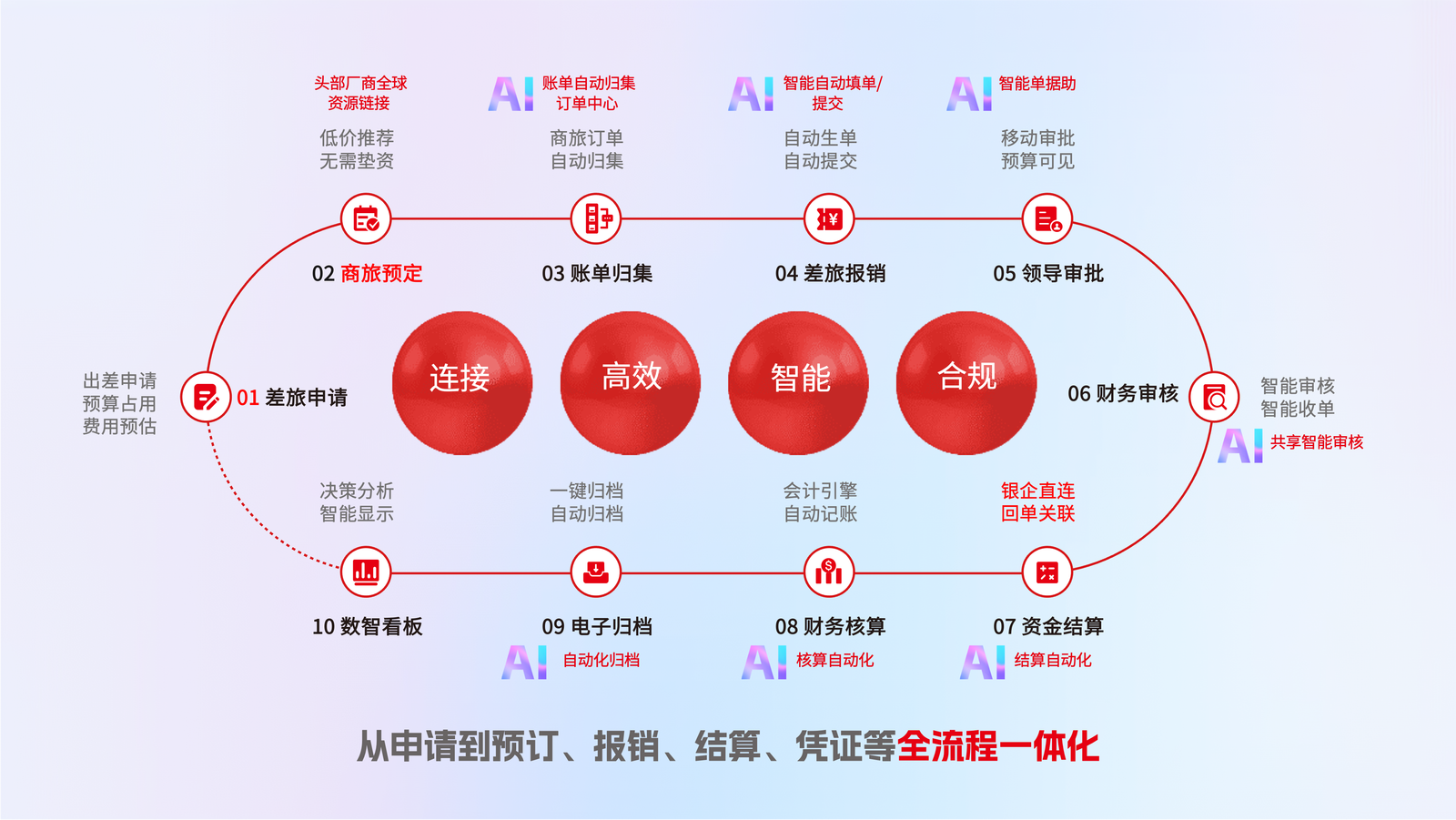 全流程一体化