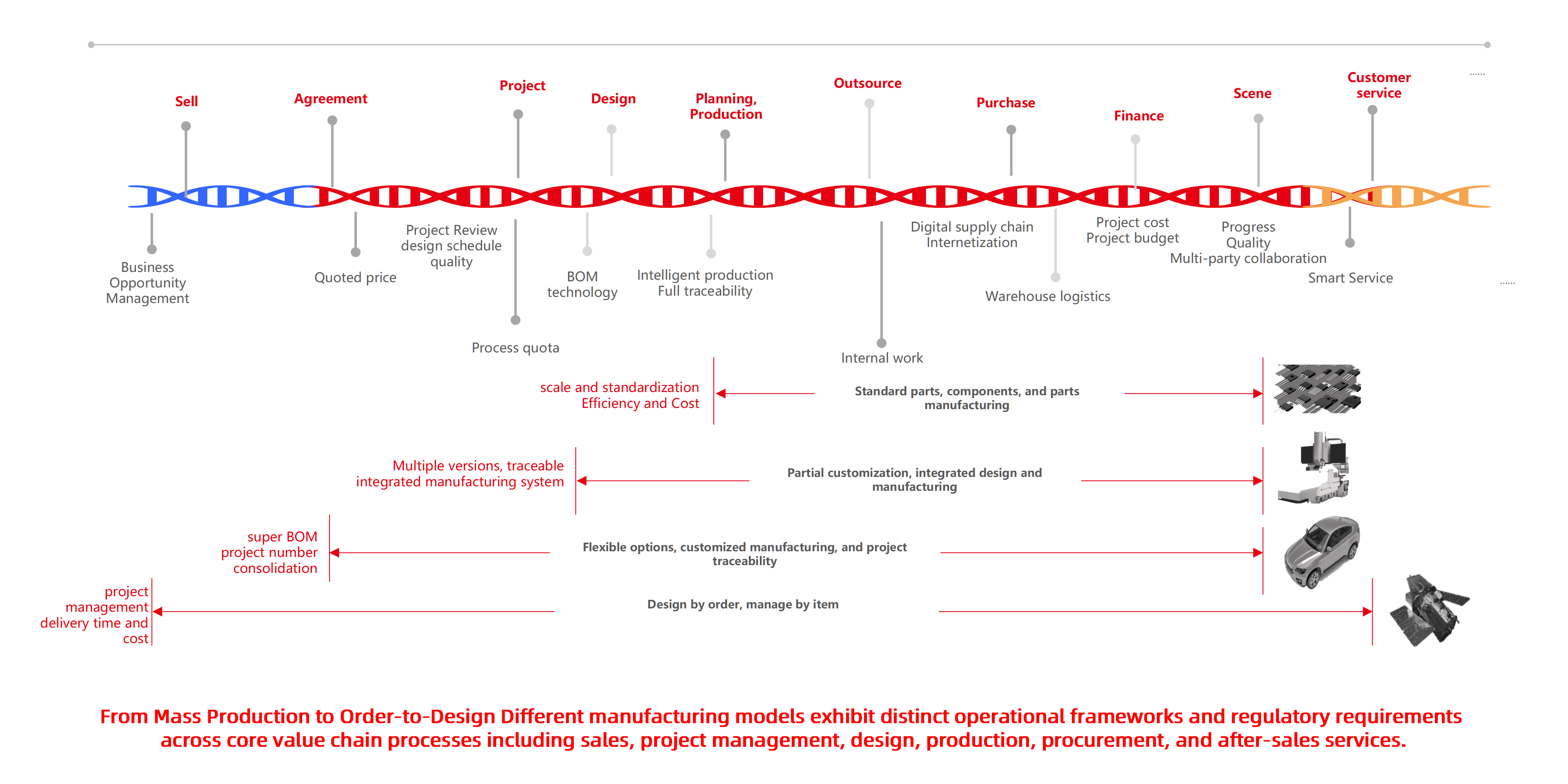 Core Business Chain