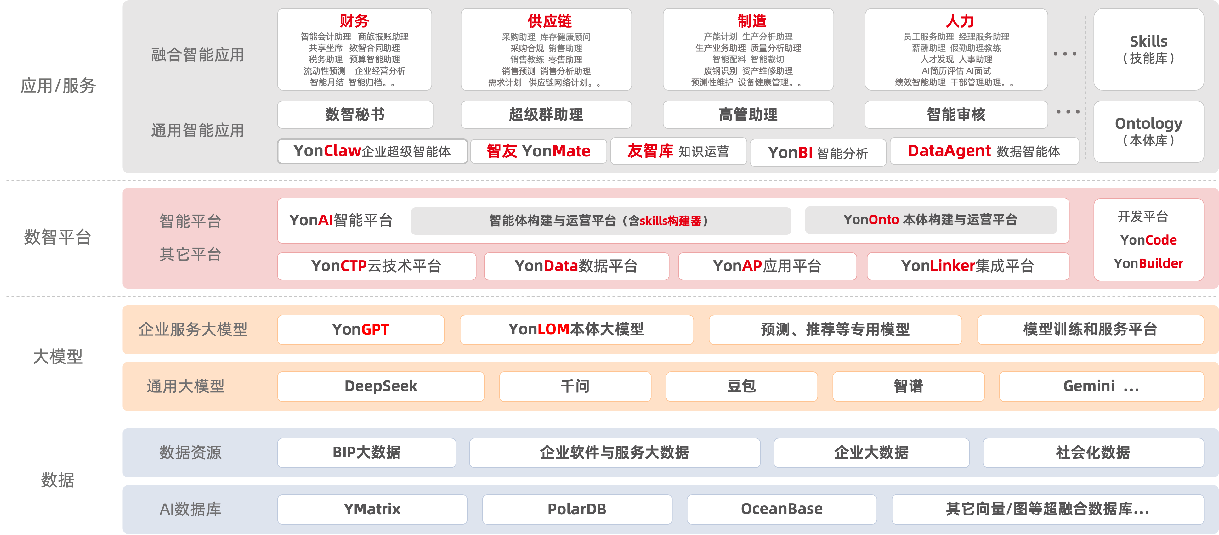 用友BIP企业AI - 产品矩阵