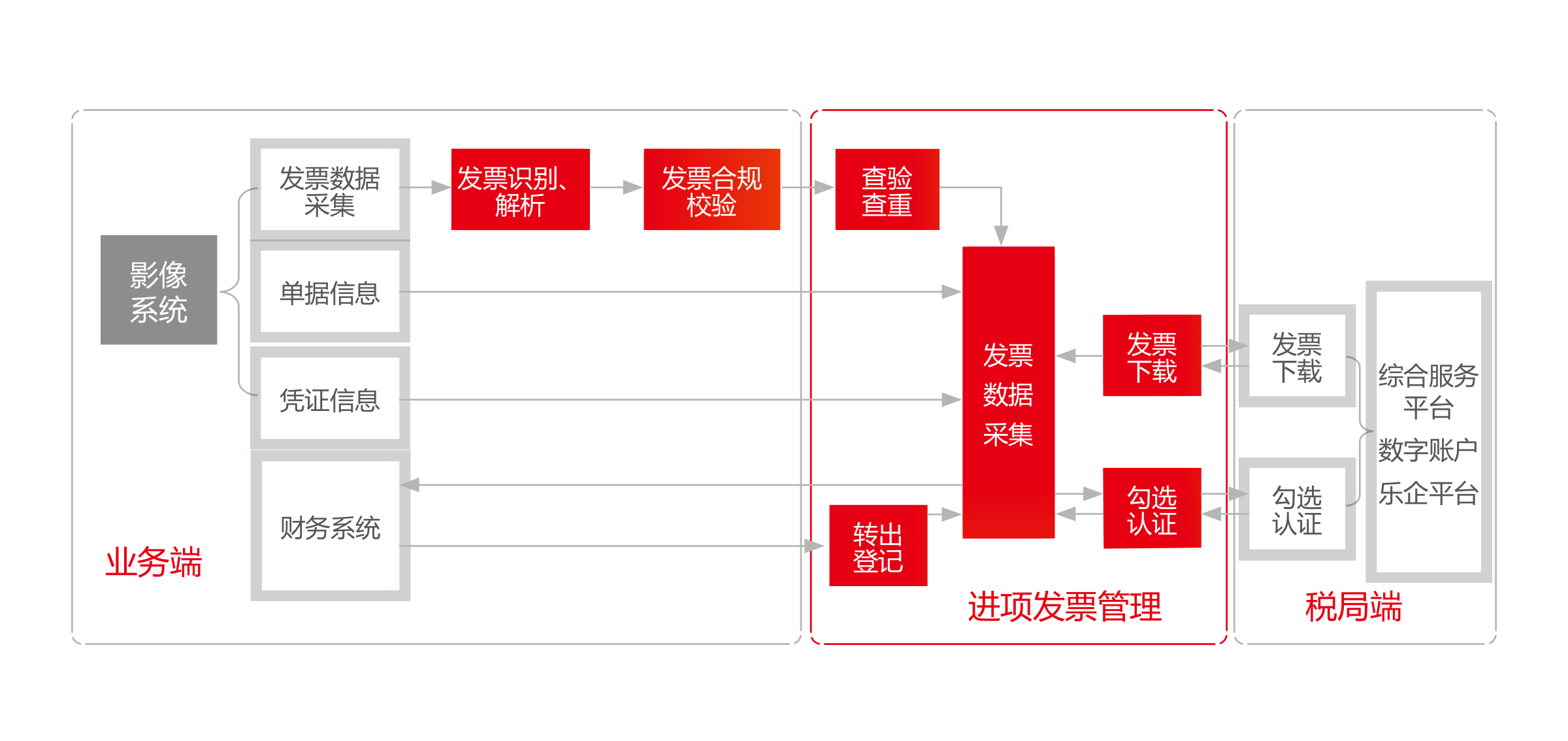 进项发票管理