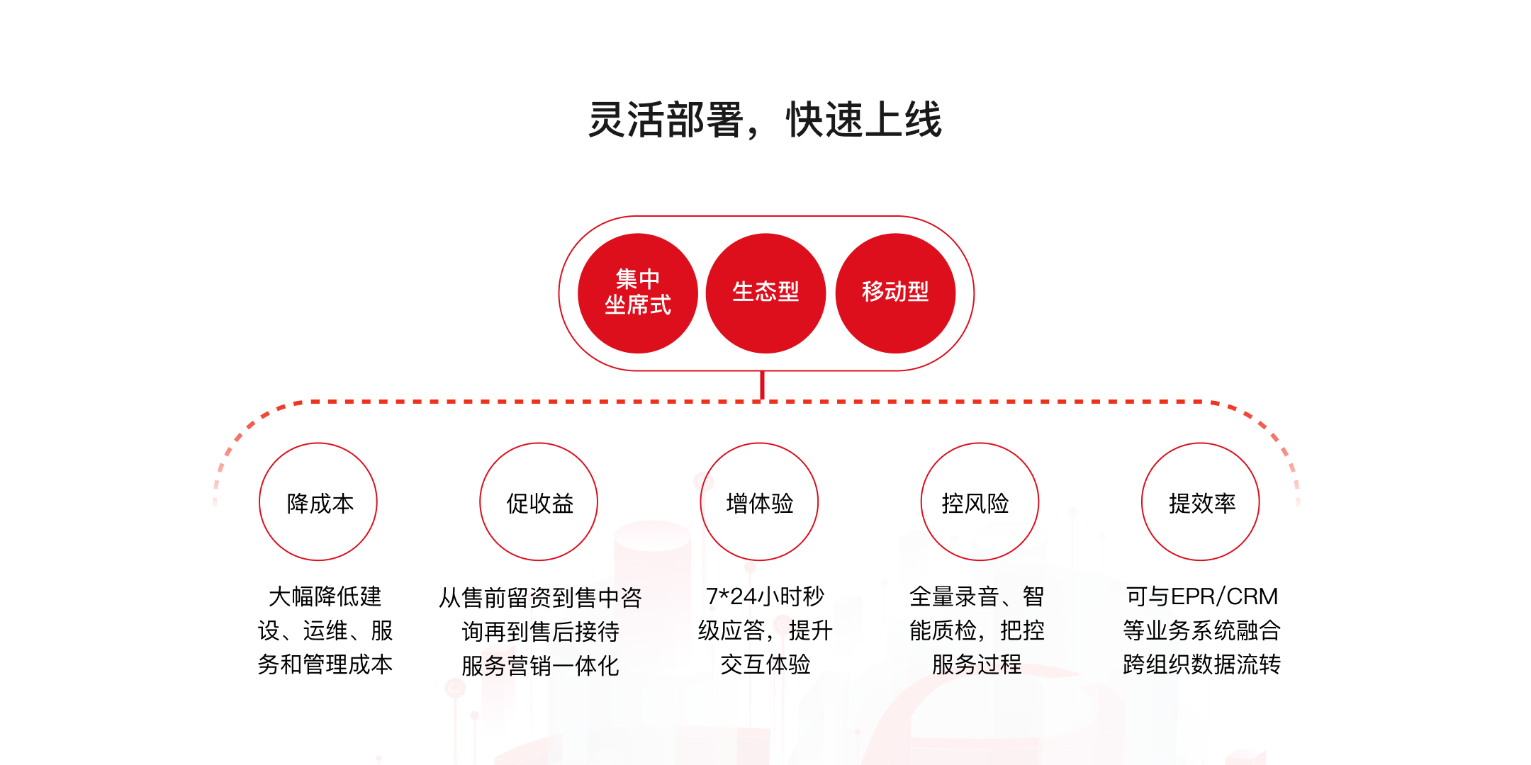 云呼叫中心