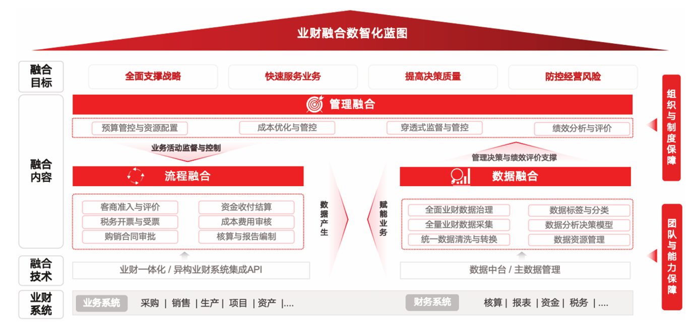 央国企建DRP，如何业财深度融合，释放全业务链价值？