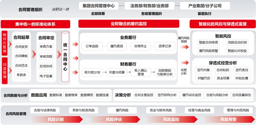 【财务穿透式监管】破解五大穿透难题！用友BIP数智合同助力央国企合规通关